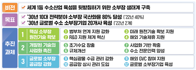 비전 및 추진전략