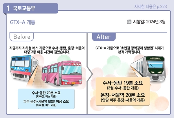 GTX-A 노선 개통은 우리 삶에 적잖은 변화를 가져다줄 것으로 전망된다.