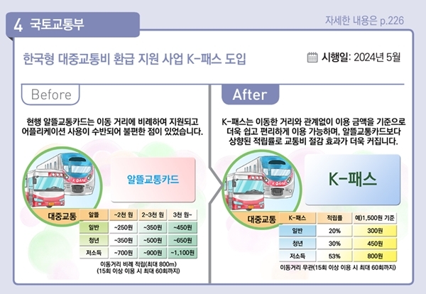 기존 알뜰교통카드보다 기능 및 사용 방법이 크게 개선된 ‘K-패스’가 올해 5월 출시된다.(이하 출처=기획재정부 ‘2024년부터 이렇게 달라집니다’ 책자)