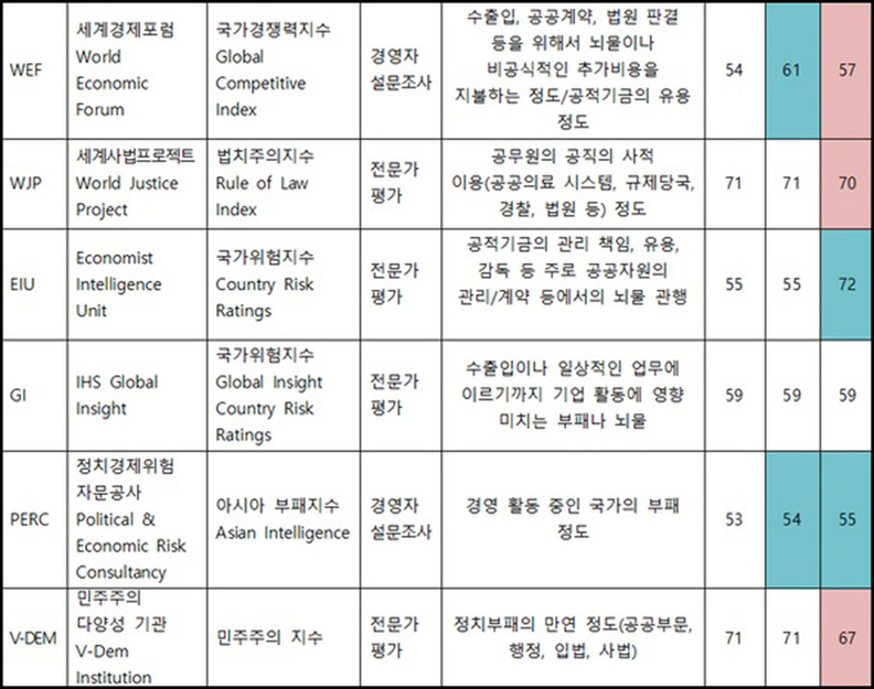 한국 부패인식지수 산정에 사용된 원천자료(자료=한국투명성기구)
