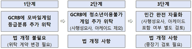 게임물 등급분류 민간이양 단계적 확대 방안