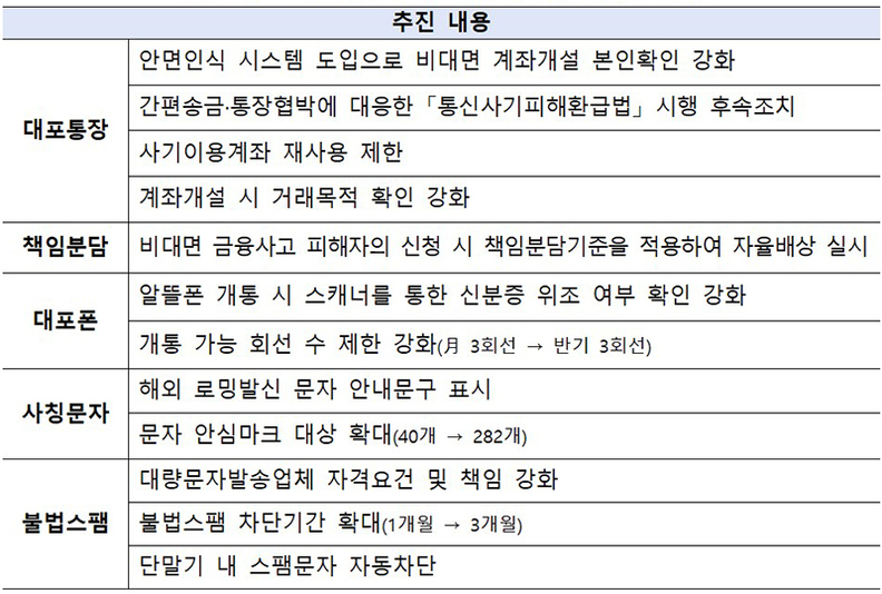 2024년 주요 통신·금융 분야 추진 대책