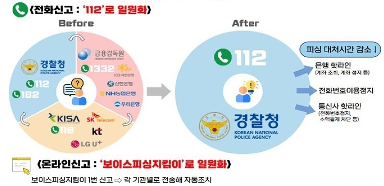 신고창구 일원화를 통해 시민들이 더욱 빠르게 범죄에 대응할 수 있다!(사진=경찰청)