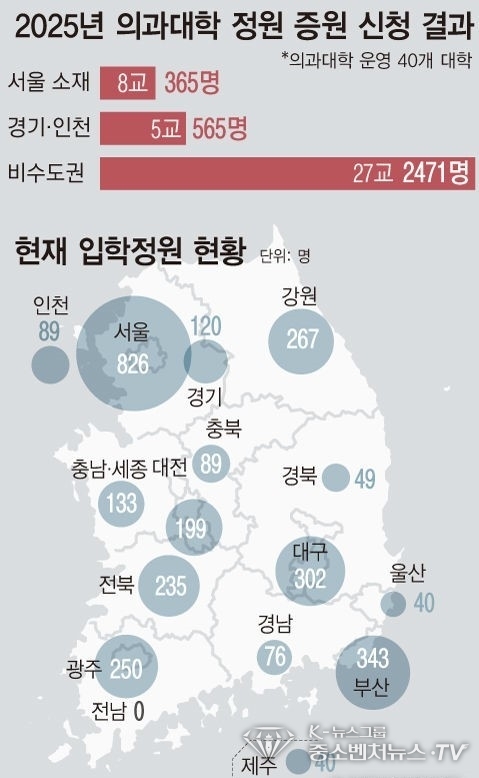 교육부가 지난 2월22일부터 3월4일까지 2025학년도 의대 정원 신청을 받은 결과, 총 40개 대학에서 3401명 증원을 신청했다. 교육부는 복지부, 의료계 전문가들과 함께 배정위원회를 구성해 대학별 증원 규모를 결정할 계획이다. 