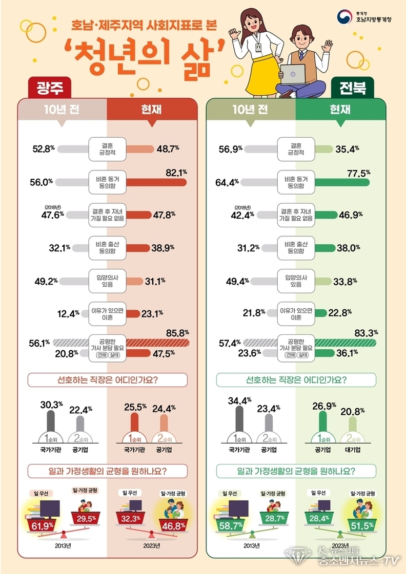 사회지표로 본 청년의 삶 광주. 전북 <호남지방통계청 제공>
