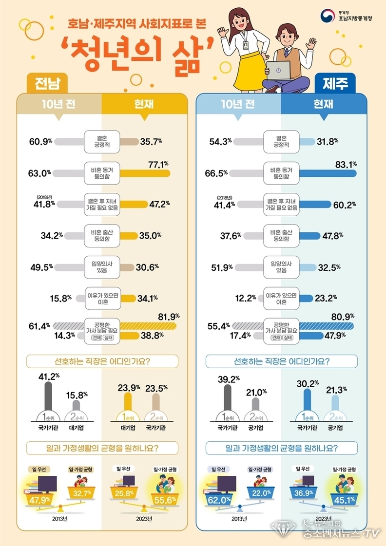 사회지표로 본 청년의 삶 (전남. 제주)