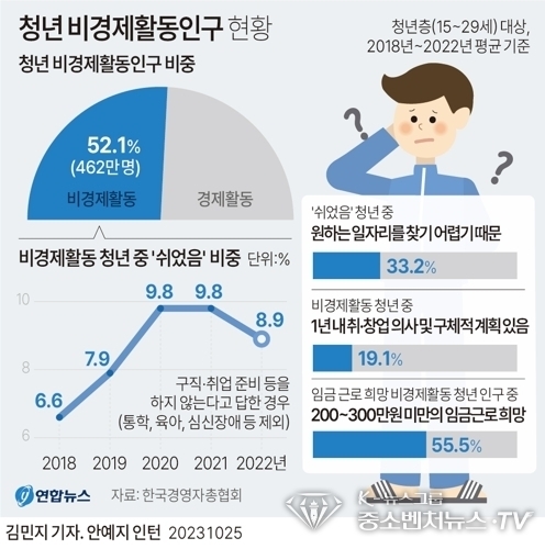 청년 비경제활동인구 현황