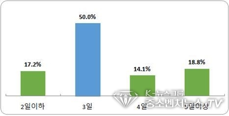 부산 기업 여름휴가 일수 분포도