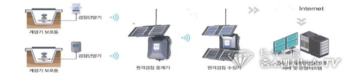 스마트 수도 계량기 원격검침 <군산시 제공>
