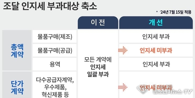 조달 인지세 부과대상 축소