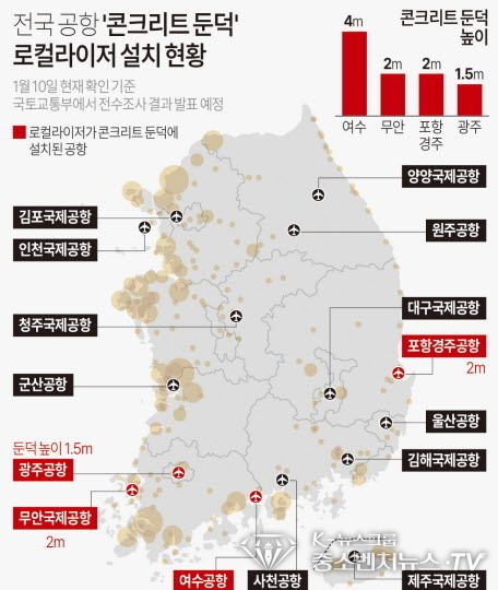 전국 공항 '콘크리트 둔덕' 로컬라이저 설치 현황<br>
