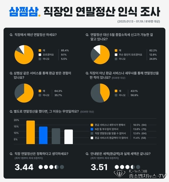 삼쩜삼, 직장인 연말정산 인식조사 결과 인포그래픽 (사진=자비스앤빌런즈 제공)
