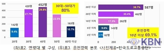 연령대별 구성
