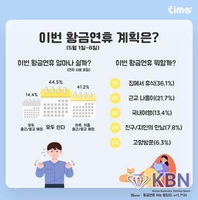 롯데멤버스 "20대 45% 황금연휴 엿새 쉰다…36% 집에서 휴식"
