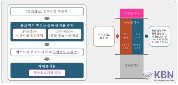 역세권 활성화 사업 개념