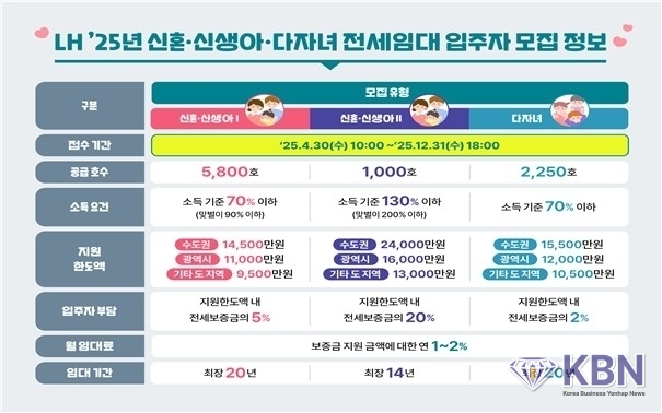 LH, 신혼·신생아·다자녀 전세 임대 9천50가구 입주자 모집