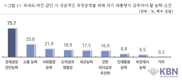 차기 대통령이 갖춰야 할 능력·조건