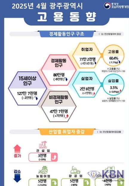 광주광역시 4월 고용동향. (인포그래픽=호남통계청 제공)