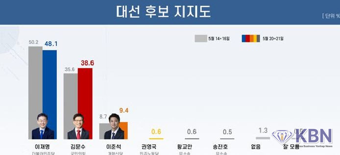 리얼미터 5월 4주 차 대선 후보 지지도
