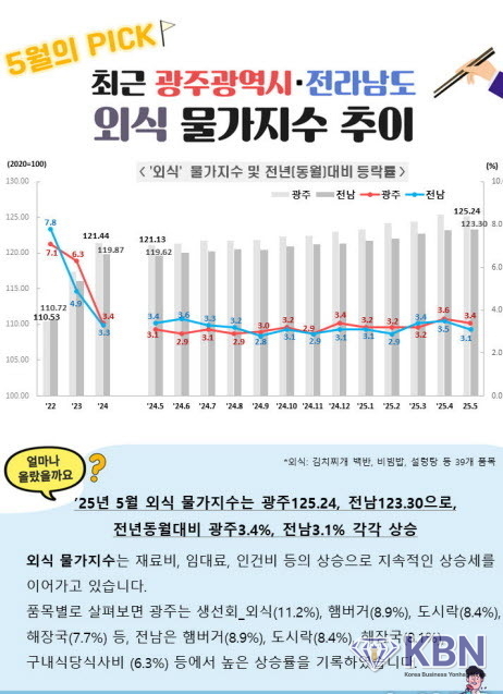 광주·전남 5월 외식물가 지수. (인포그래픽=호남통계청 제공) 