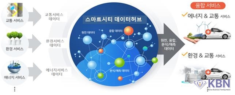 '스마트시티 데이터허브' 클라우드