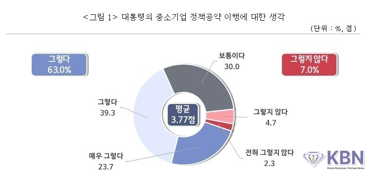 대통령 중소기업 정책공약 이행에 대한 생각