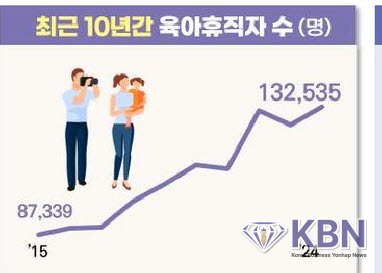 고용노동부에 따르면 지난해 남성 육아휴직자가 4만1829명으로, 육아휴직급여 수급자의 31.6%를 차지한 것으로 나타났다. (사진=고용노동부 제공)