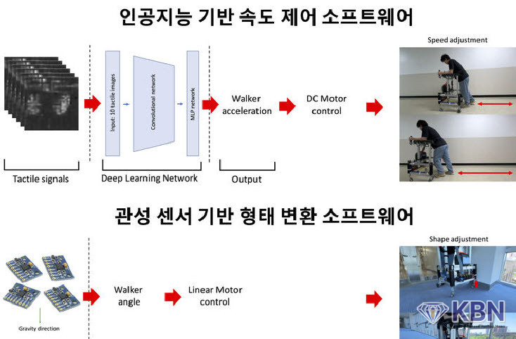 AI 기반 고령자 보행 보조 로봇 ‘적응형 워커’ 개발
