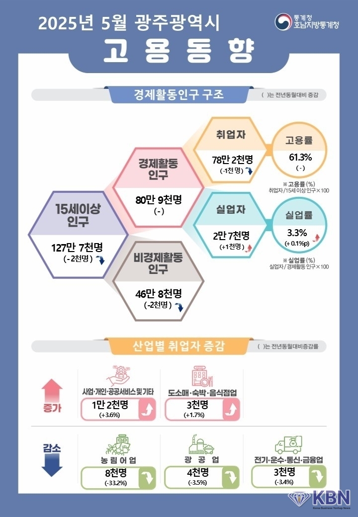 5월 광주 고용동향