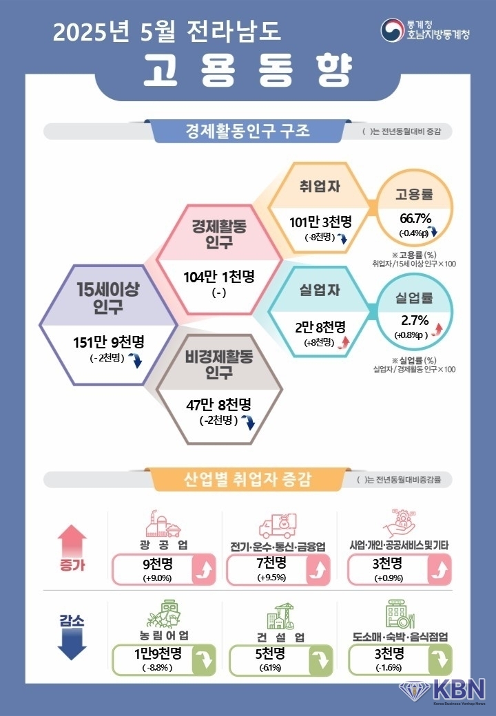 5월 전남 고용동향