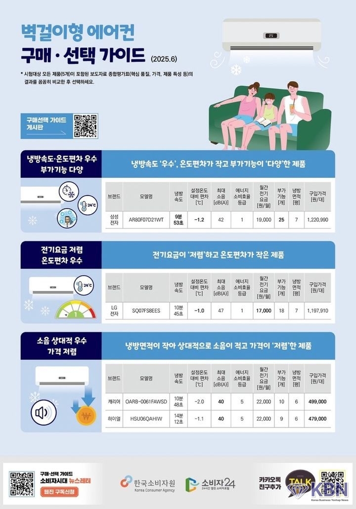 한국소비자원이 시중 벽걸이형 에어컨 5개 제품을 시험평가한 결과, 냉방속도·온도 유지력·소음·에너지비용 등 주요 성능에서 제품 간 차이가 있었다고 23일 밝혔다.(사진=한국소비자원 제공)