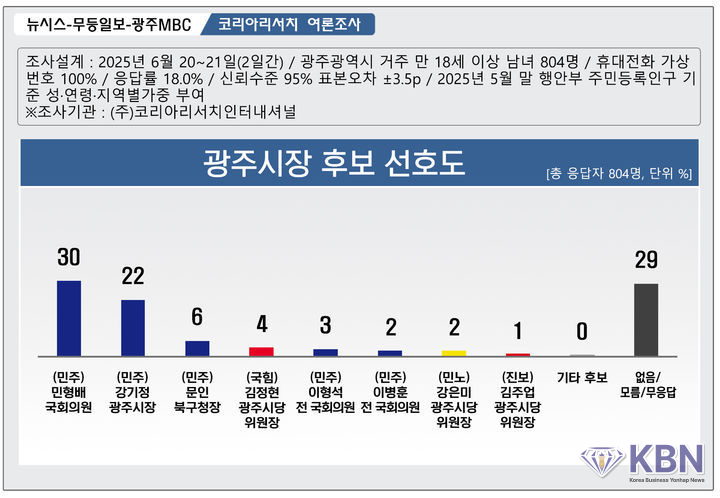 제9회 전국동시지방선거 광주시장 후보군 선호도.