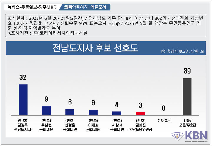 전남지사 후보 선호도 여론조사 결과