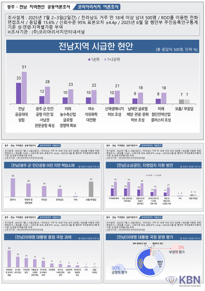 광주·전남 지역현안 공동여론조사.