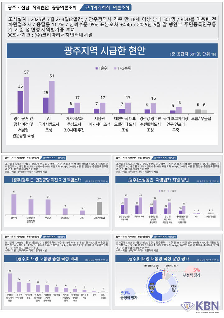 광주·전남 지역현안 공동여론조사.