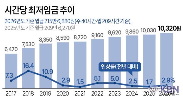시간당 최저임금 추이