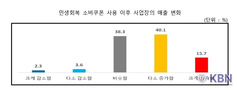 소비쿠폰 사용 이후 사업장 매출 변화