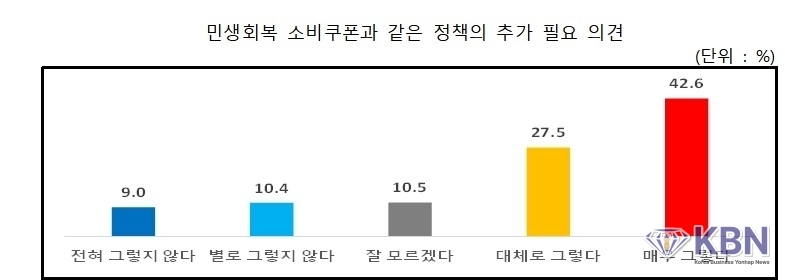 소비쿠폰과 같은 정책 추가 필요 의견