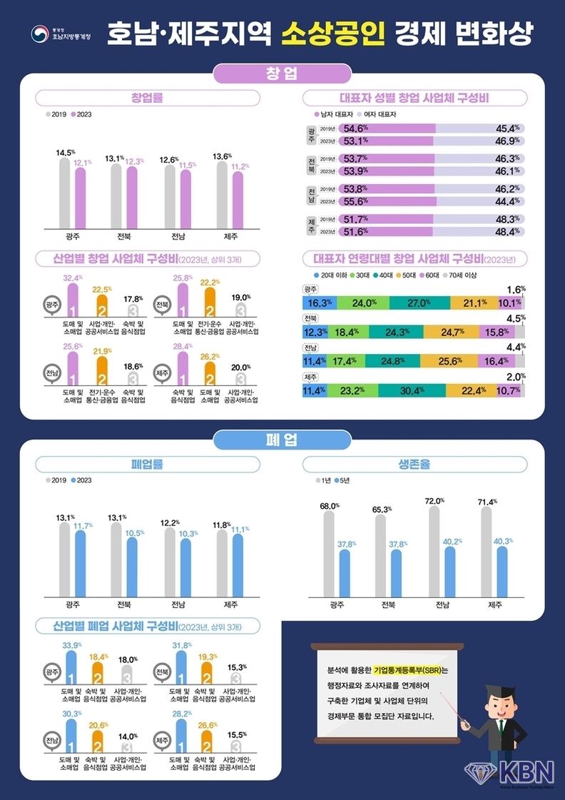 호남·제주지역 소상공인 경제 변화상 통계