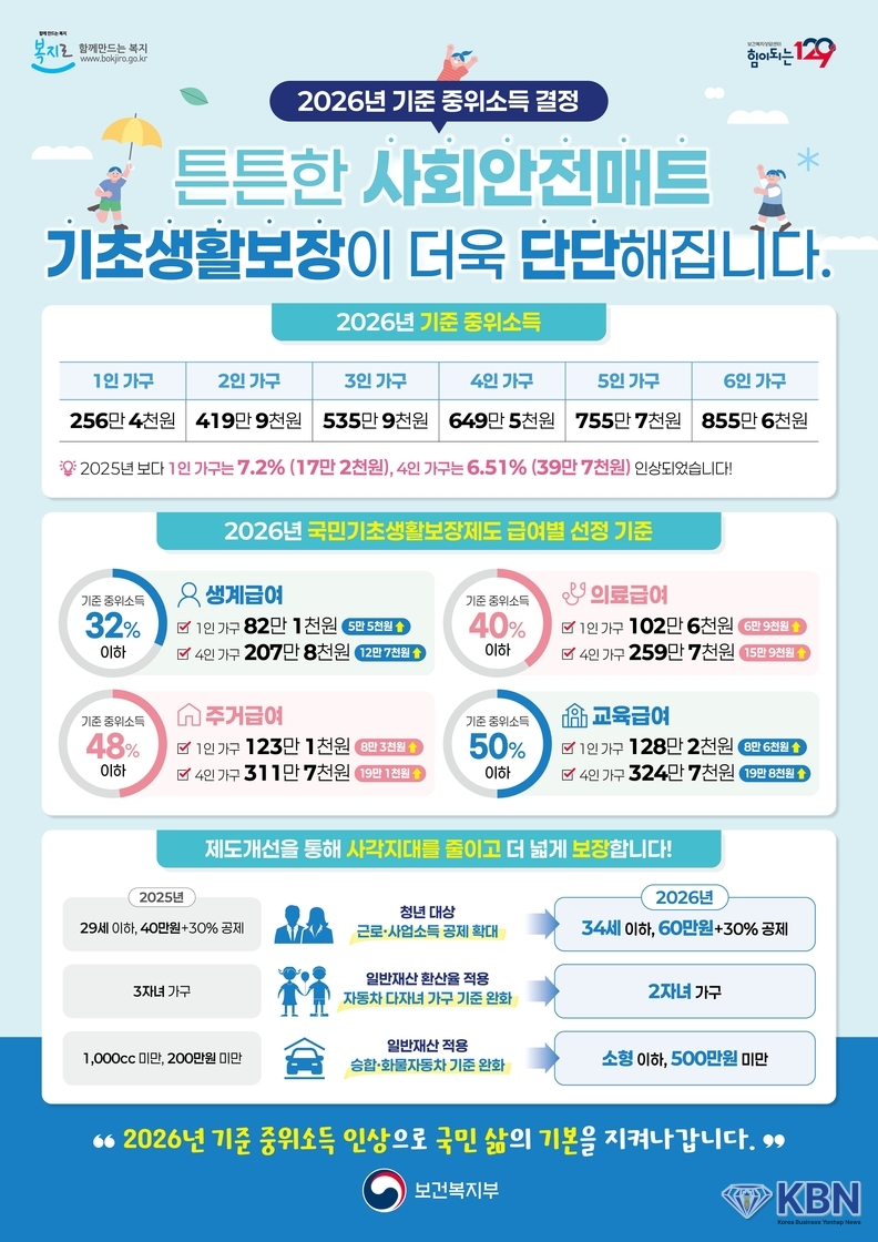 저소득층의 최저생활 보장을 위해 기초생활보장 수급자 선정 기준을 완화하고 각종 급여를 인상해 지원 안내문