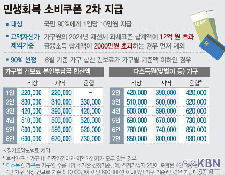2차 민생회복 소비쿠폰 지급대상 안내문