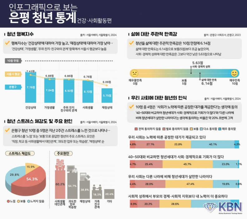 인포그래픽으로 보는 은평 청년 통계 (사진=은평구청 제공)