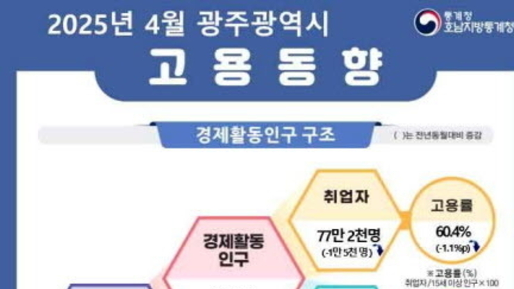 광주·전남 고용 시장 '한파'…4월 취업자 2만 명 넘게 감소
