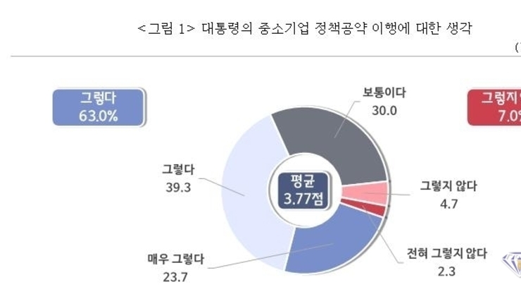 중소기업·소상공인 63 "李대통령 공약 이행할 것" 기대