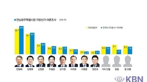 전남광주특별시장 지방선거 여론조사 결과...민형배 22.7·김영록 18. 오차범위 내 접전