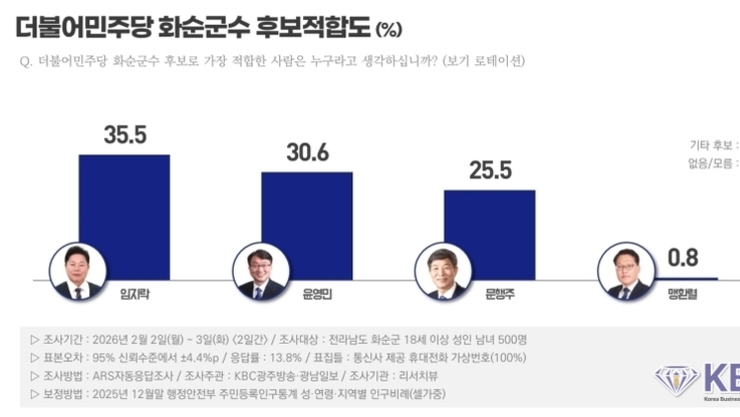 민주당 화순군수 후보 적합도에서 임지락, 윤영민 오차범위 내 '치열한 접전'