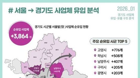 서울 떠난 기업들이 향한 고양시…경기도 내 사업체 순유입 1위