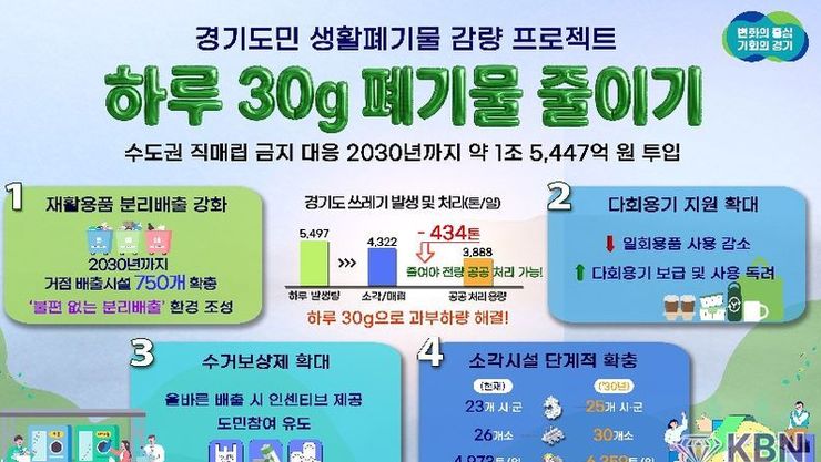 경기도, 1.5조 투입. '하루 30g, 도민 생활폐기물 감량 프로젝트' 추진