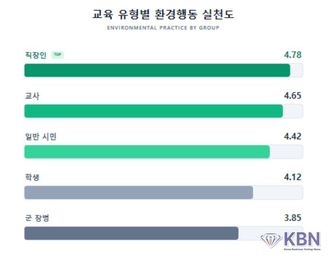 교육 유형별 환경행동 실천도